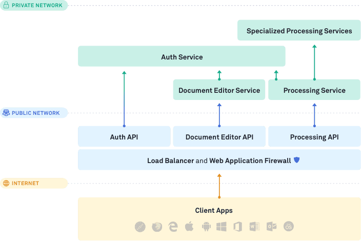 Applications and infrastructure
