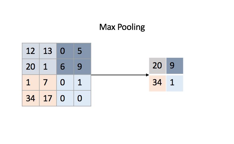 pooling-operation