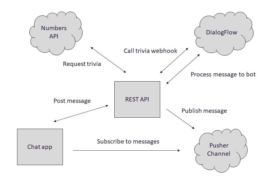 chatbot api github