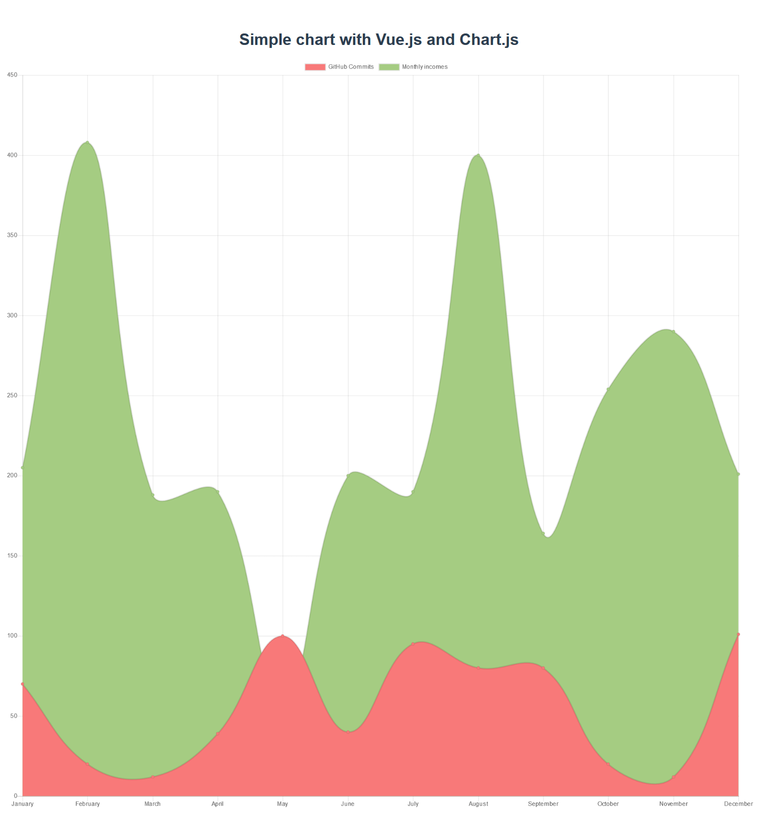 Vue Chart Js