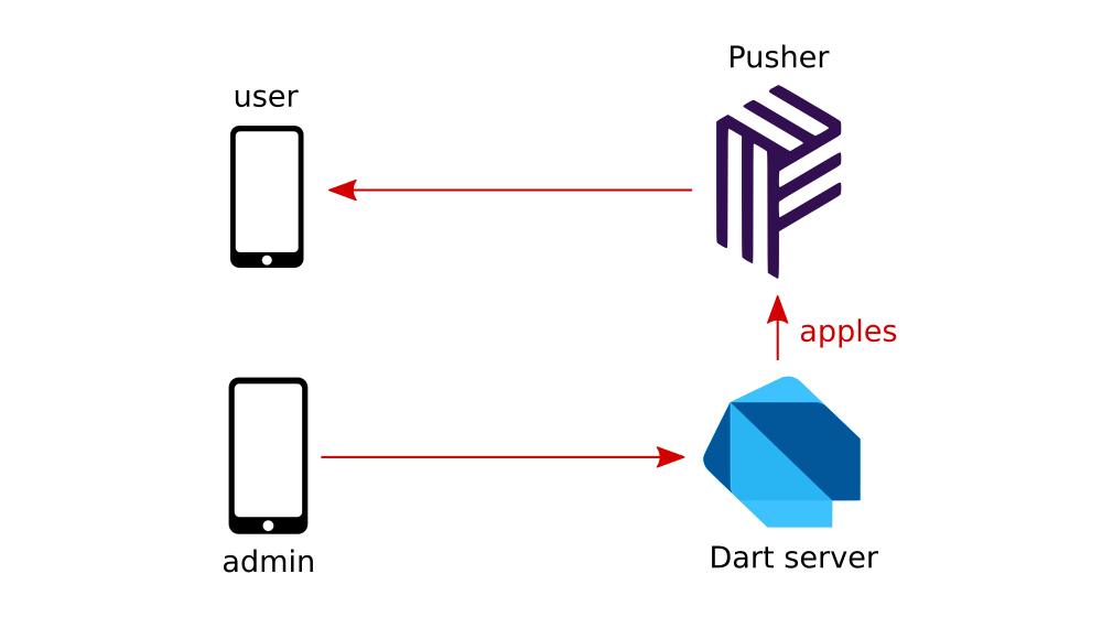 dart-push-notifications-mobile-img-2