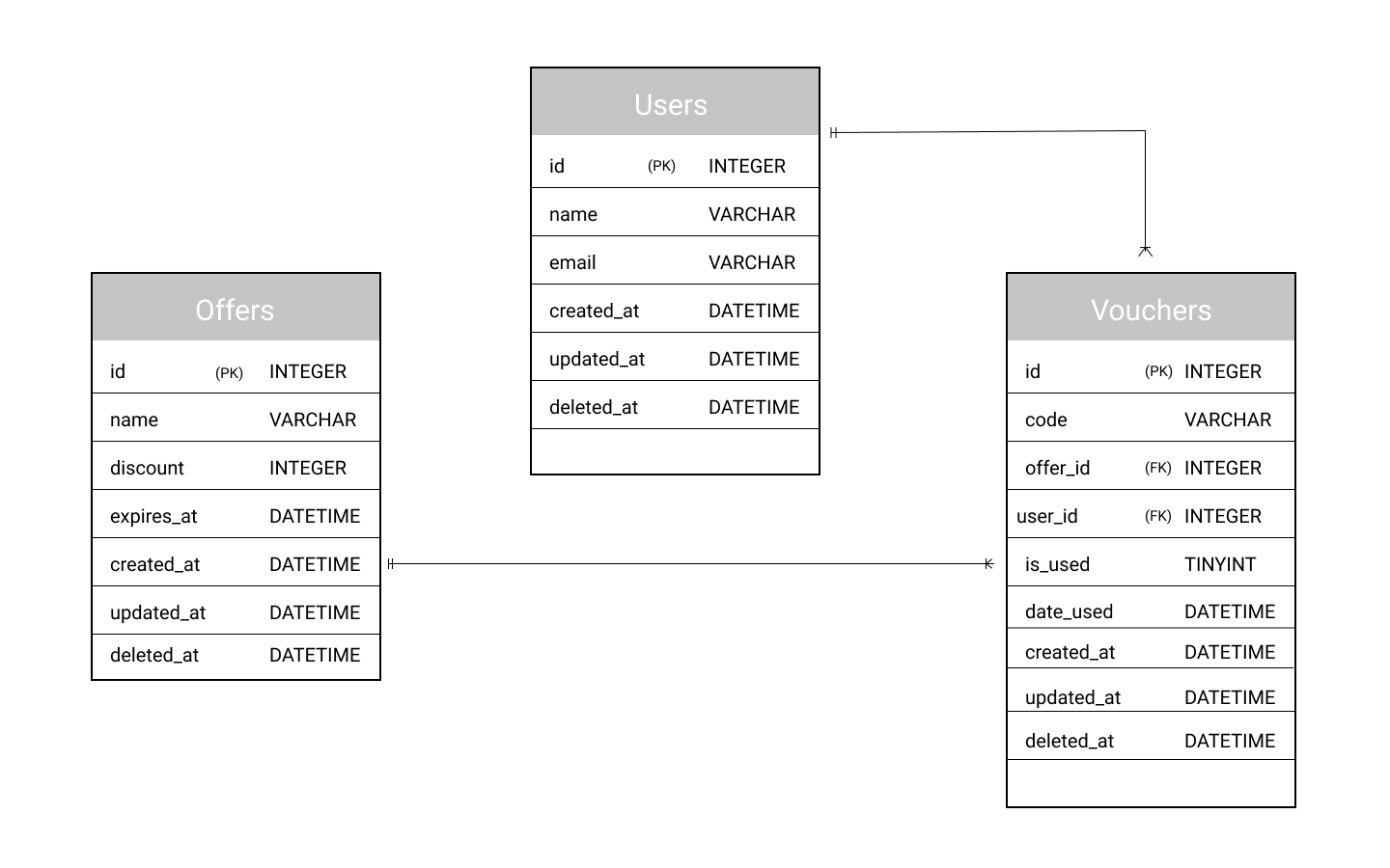 slim3-schema-diagram