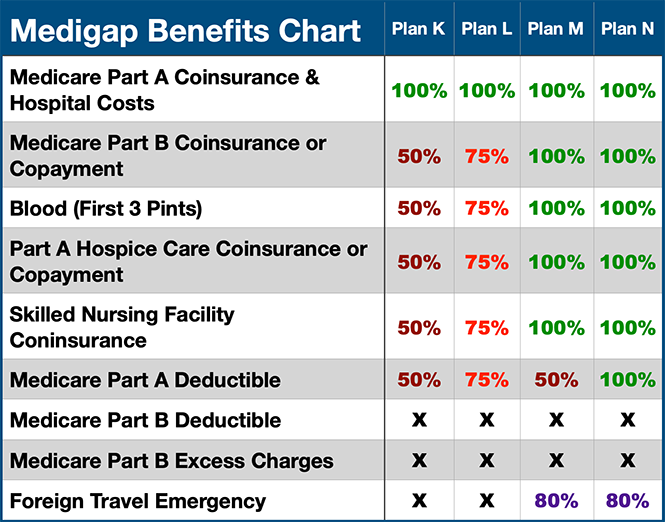 Medicare Supplement Plans Comparison Chart - Best Medigap