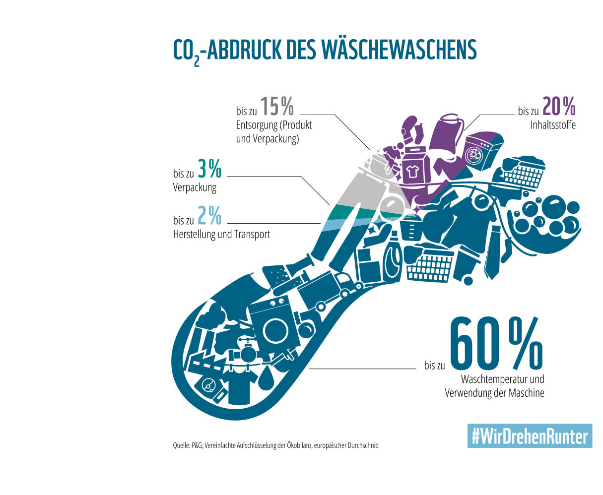 Fußabdruck-Grafik zeigt CO2-Emissionen beim Waschen: 60% Temperatur, 20% Inhaltsstoffe, 15% Entsorgung.