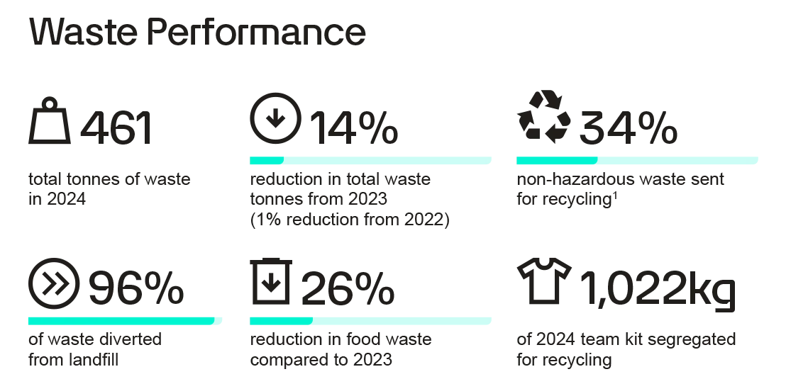Waste Performance