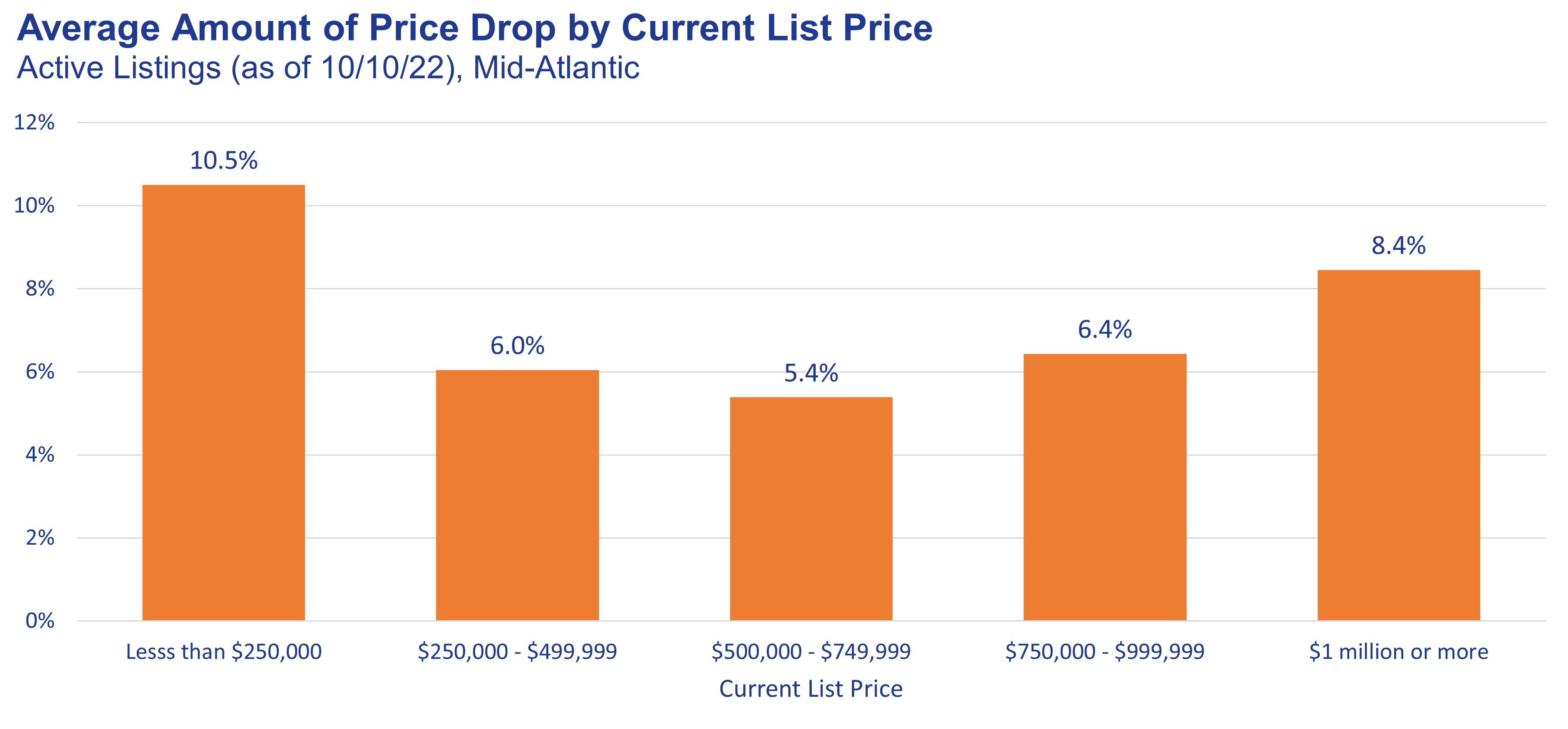 Average Amount of Price Drop by Current List Price