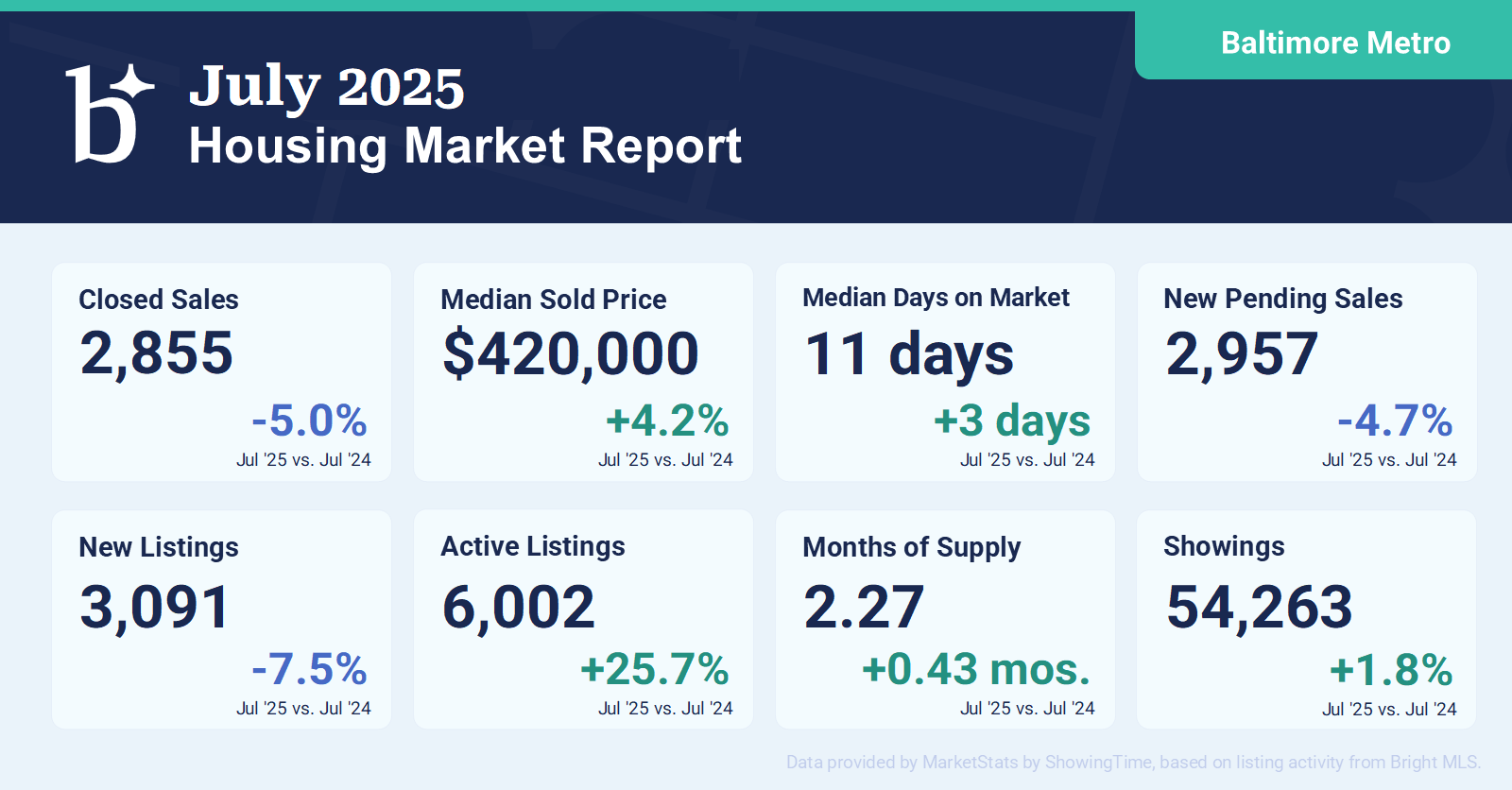 Baltimore Metro Housing Market Report –July 2025