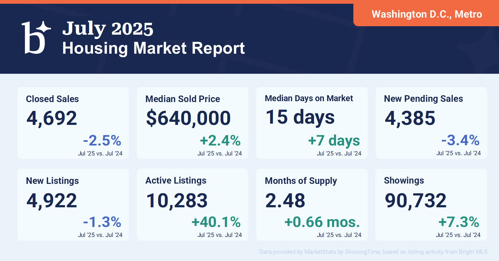 Washington, D.C. Metro Housing Market Report – July 2025