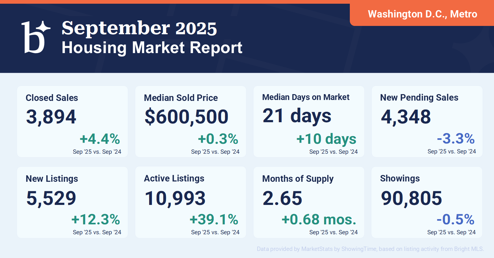Washington, D.C. Metro Housing Market Report – September 2025,Danielle Odagbodo