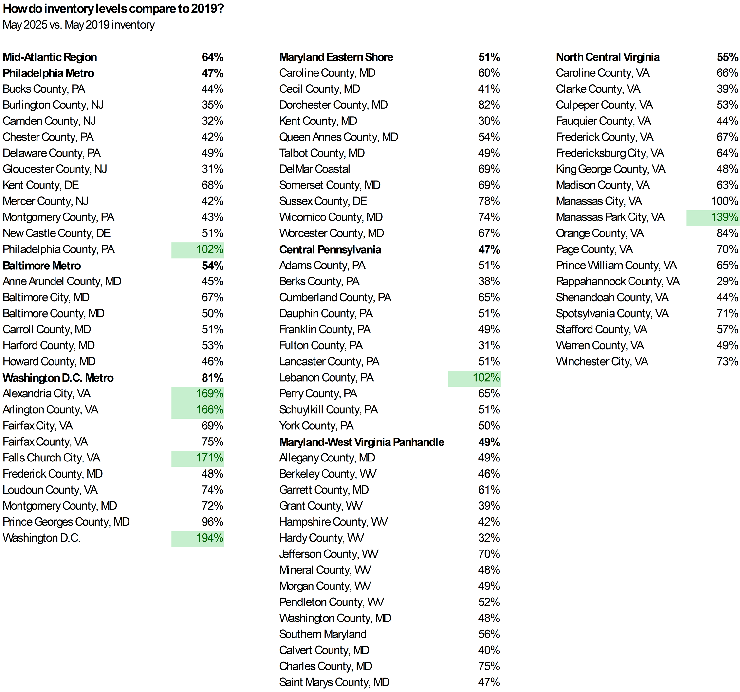 How do inventory levels compare to 2019?