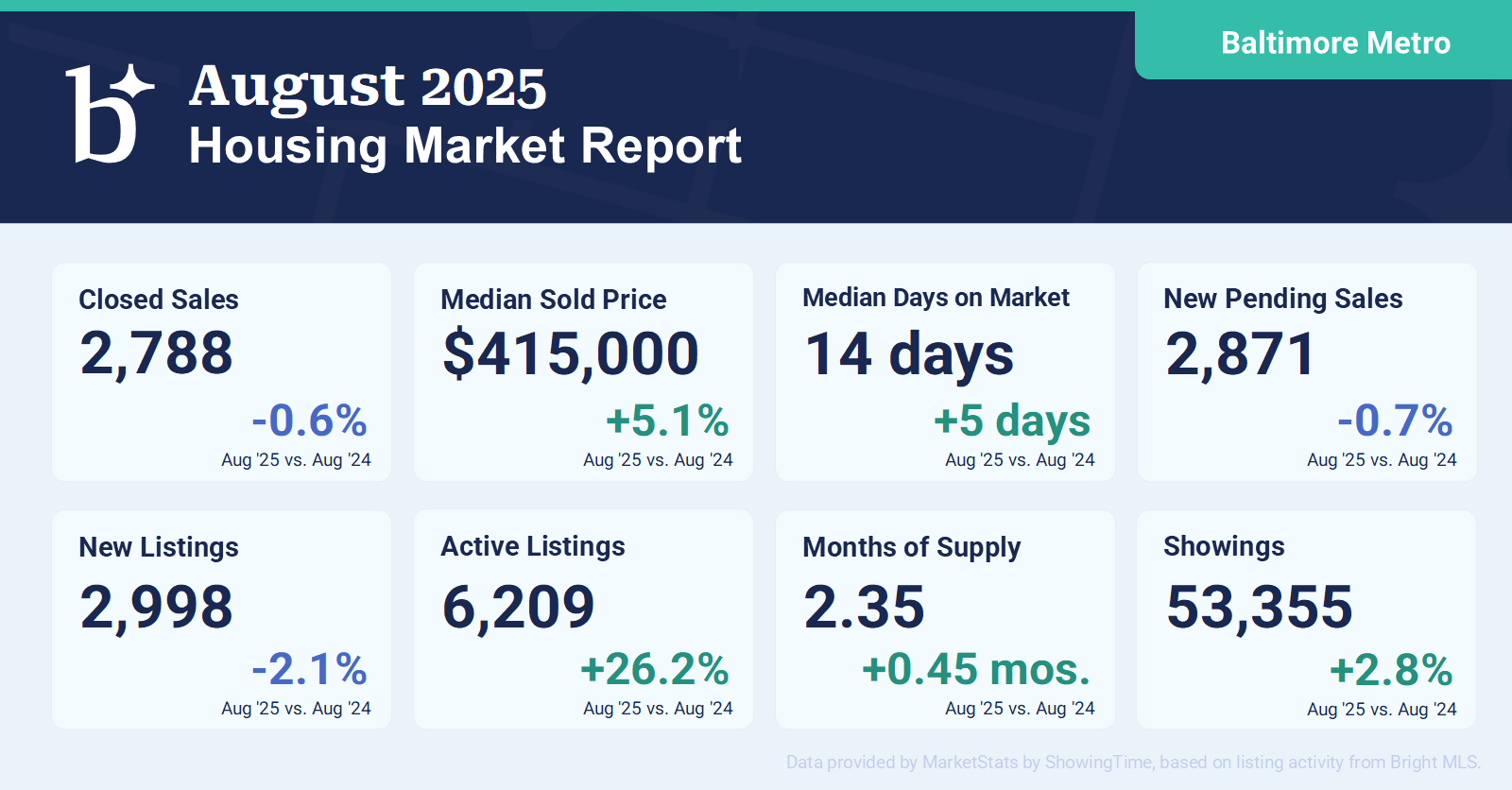 Baltimore Metro Housing Market Report –August 2025