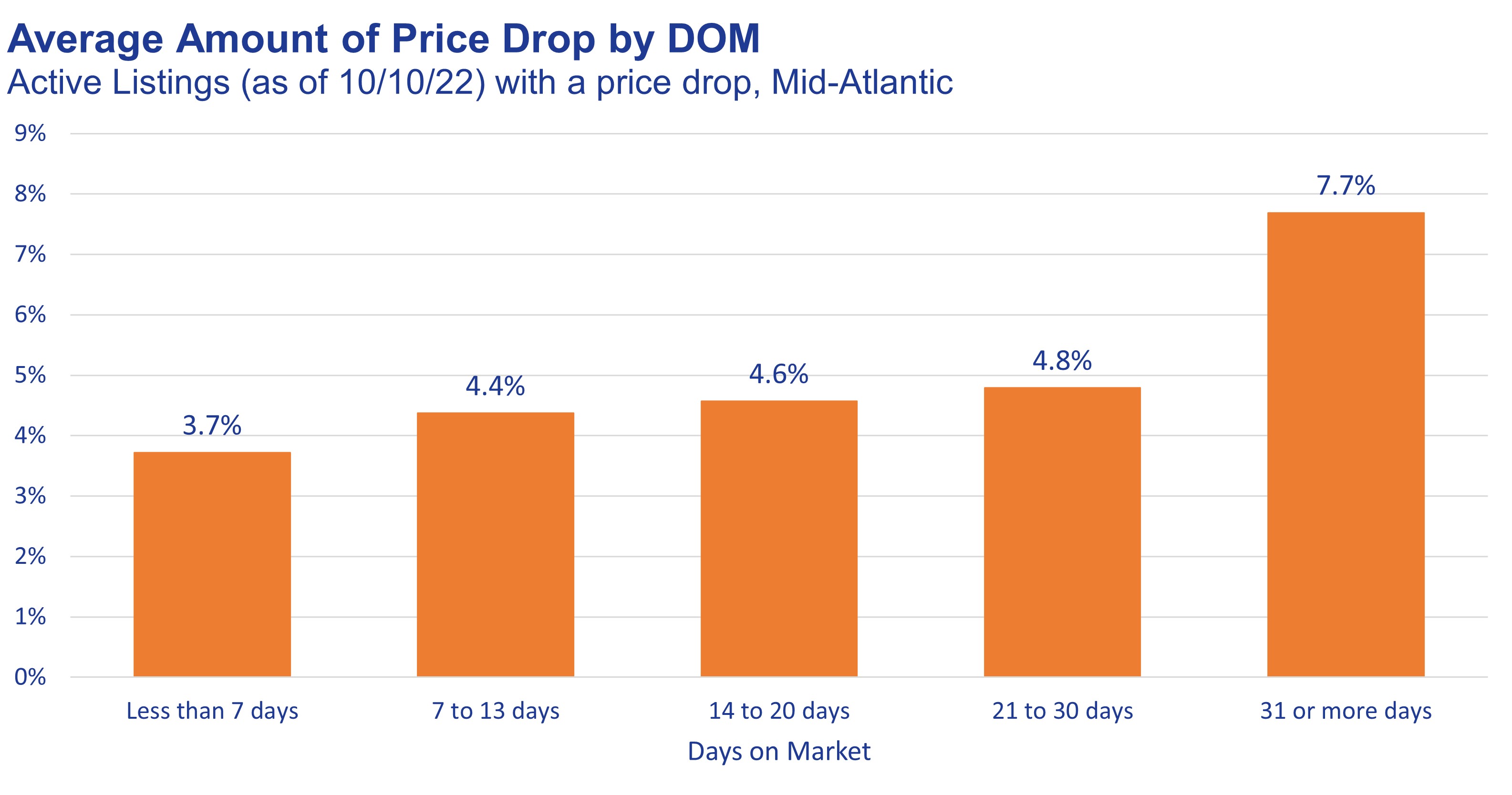 Average Amount of Price Drop by DOM