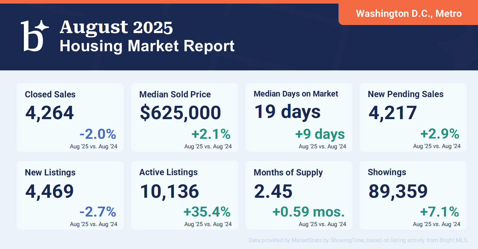Washington, D.C. Metro Housing Market Report – August 2025