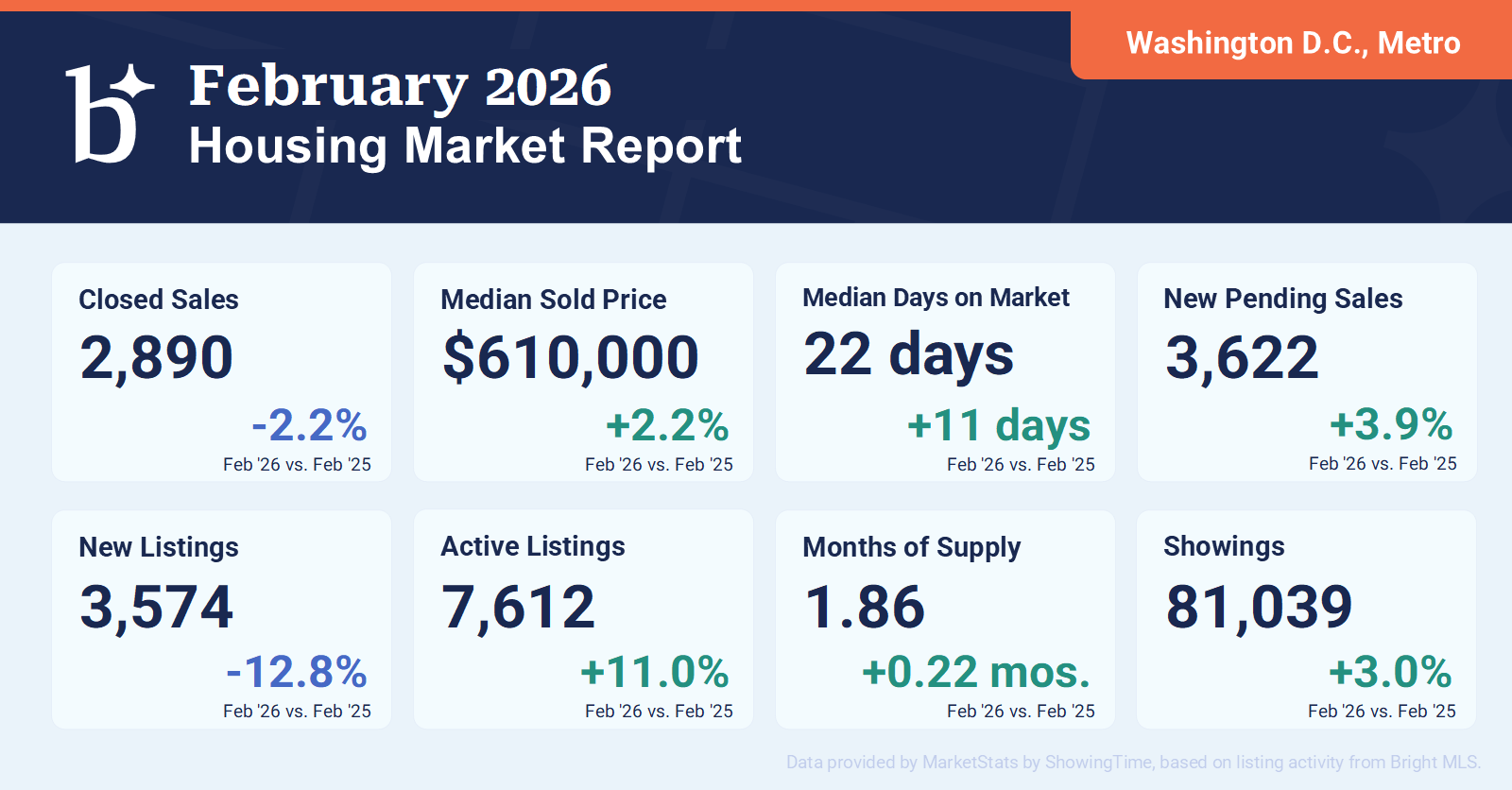 Washington, D.C. Metro Housing Market Report – February 2026