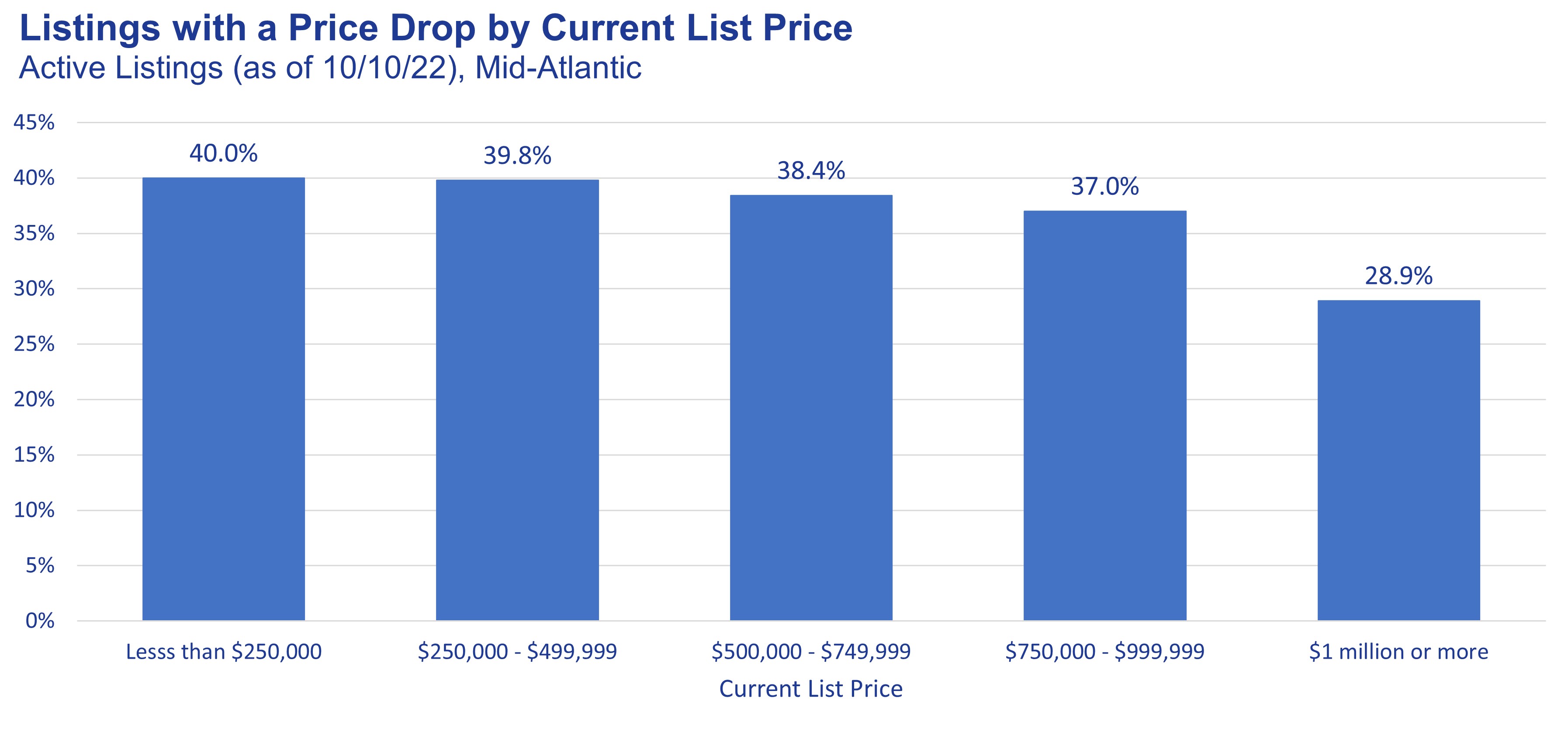 Listings with a Price Drop by Current List Price