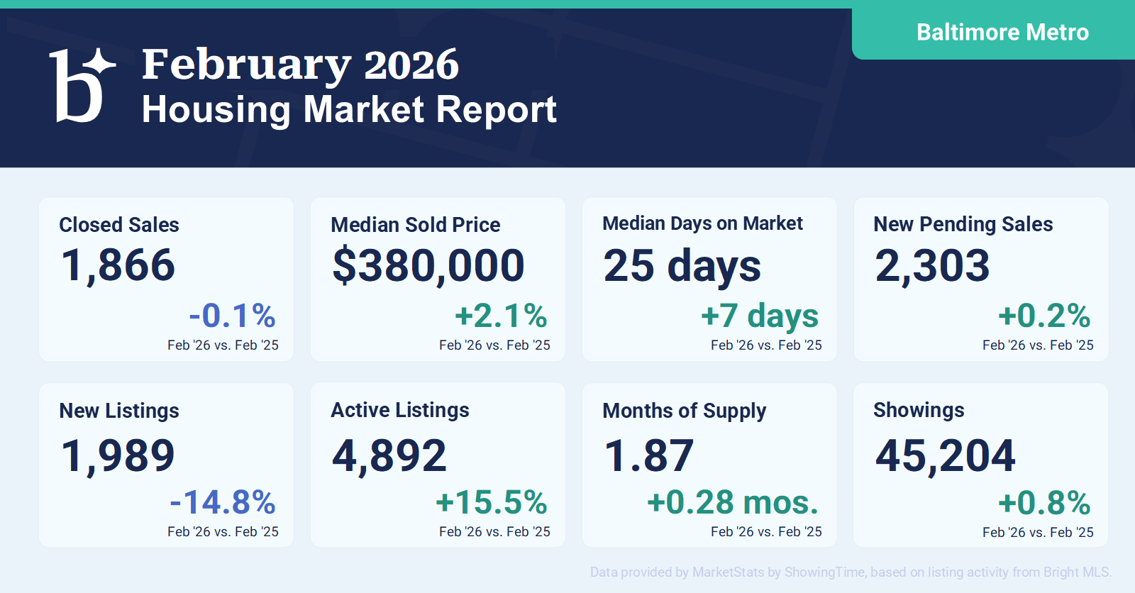 Baltimore Metro Housing Market Report –February 2026