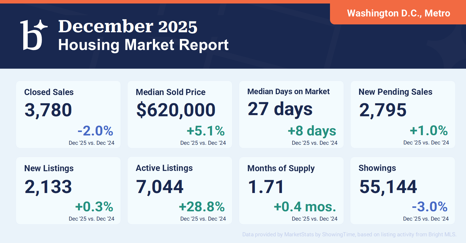 Washington, D.C. Metro Housing Market Report – December 2025