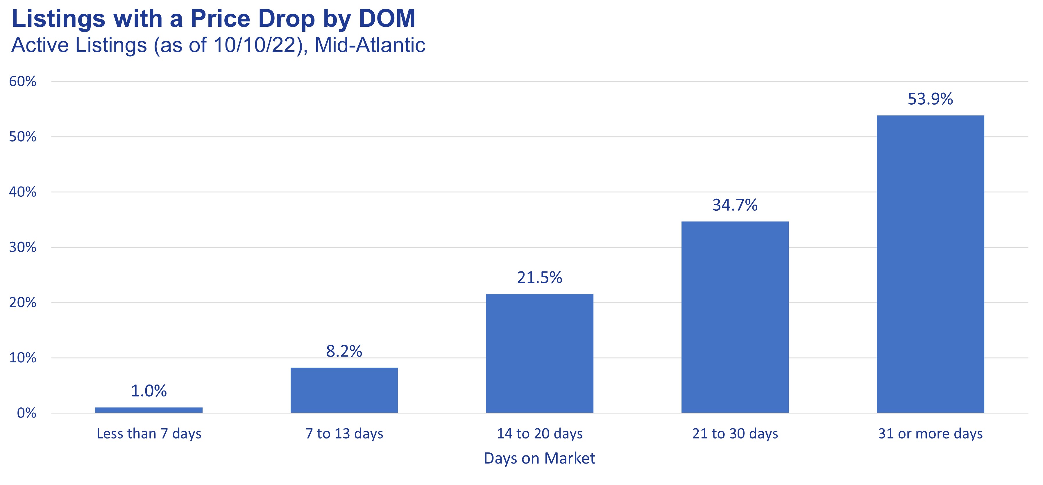 Listings with a Price Drop by DOM