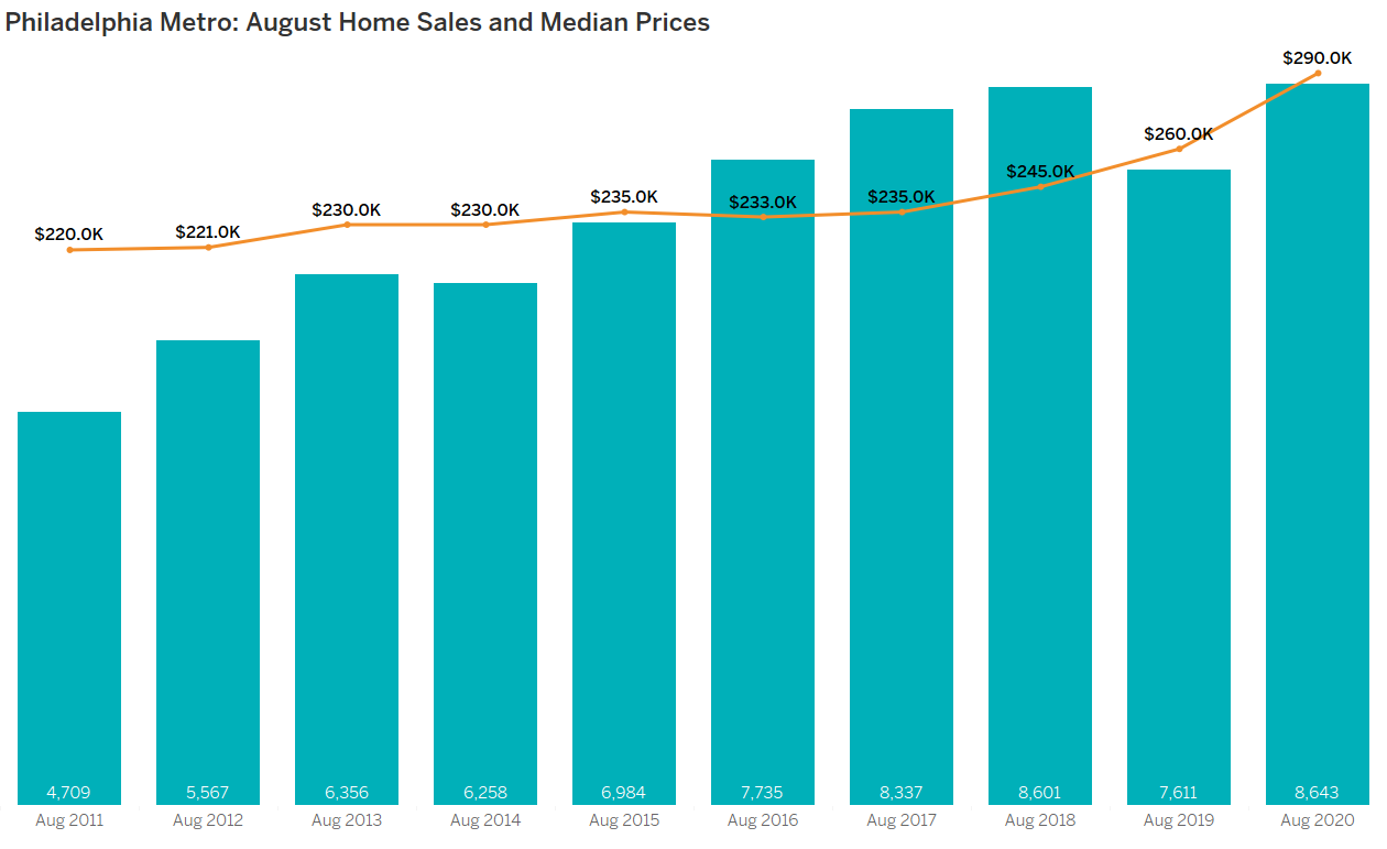 Philadelphia Metro Home Sales and Median Prices August 2020
