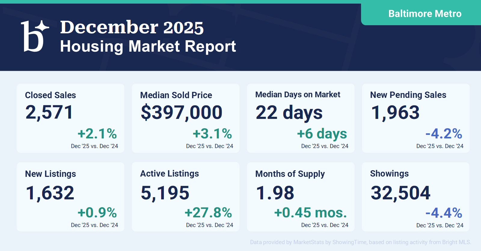 Baltimore Metro Housing Market Report –December 2025