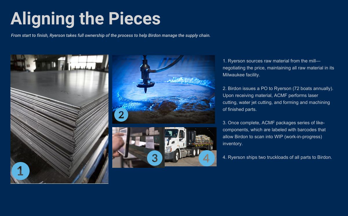 Birdon Supply Chain