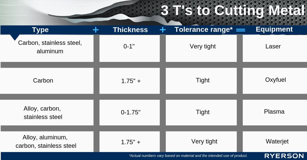 The 3 T's to Cutting Metal