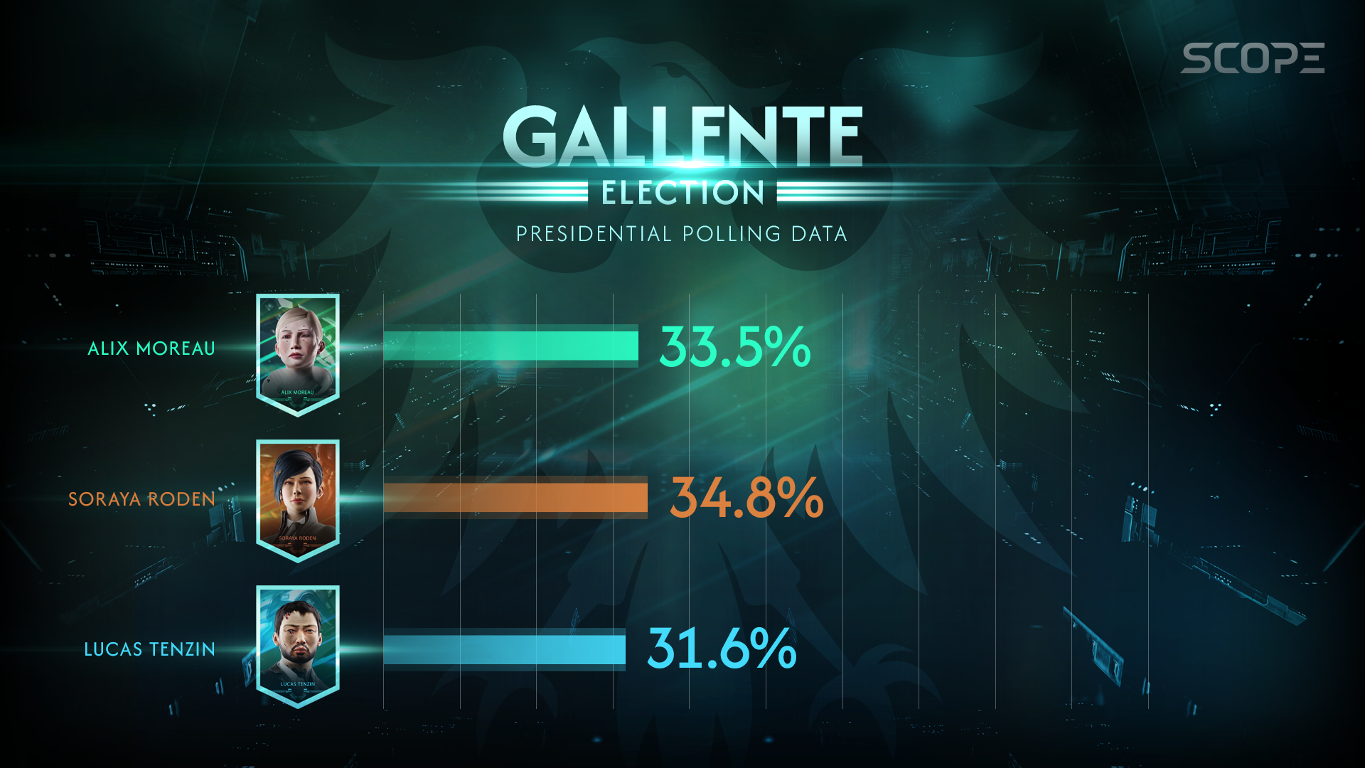 Election Poll 128-04-02