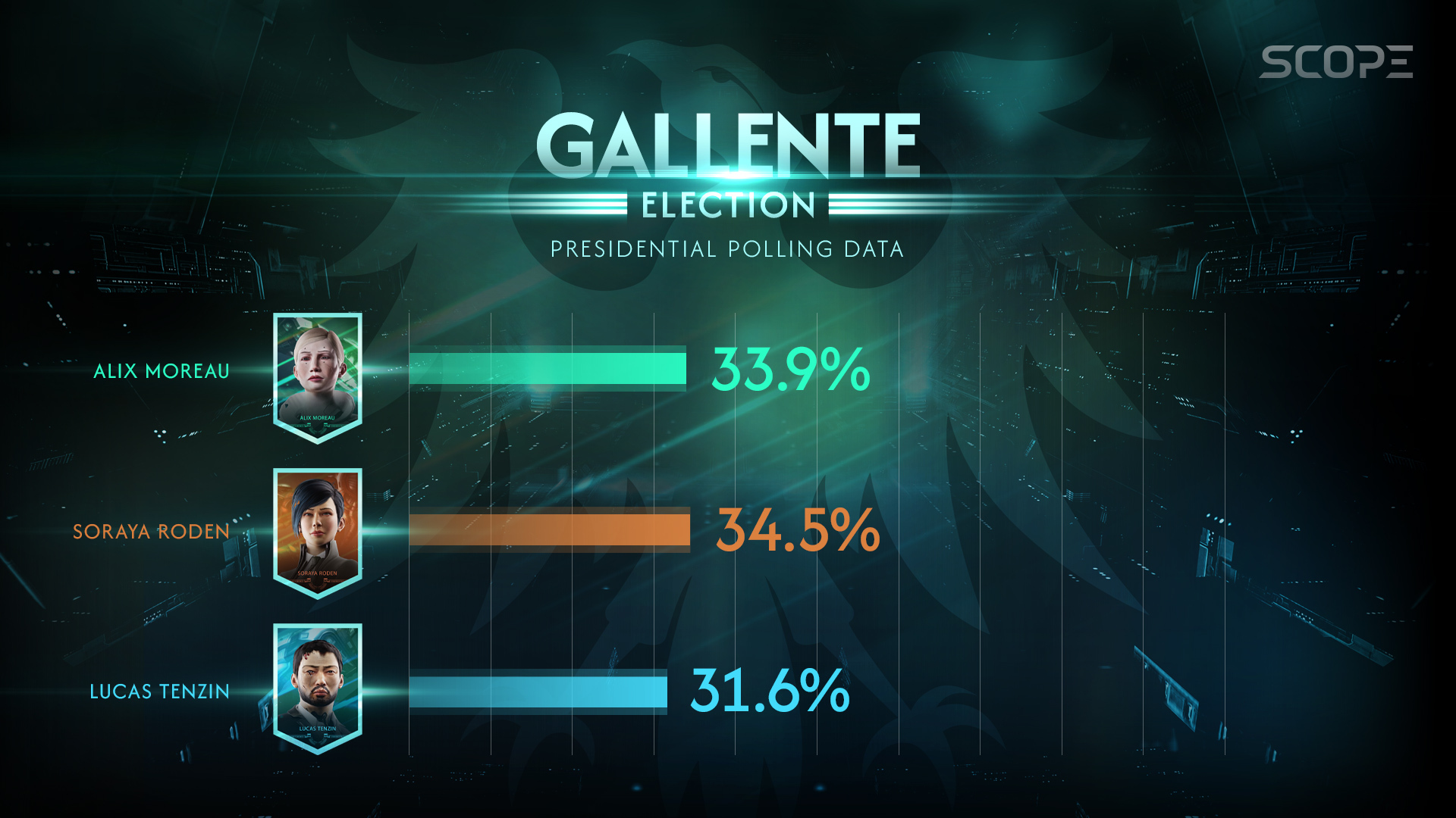 Election Poll Week 3
