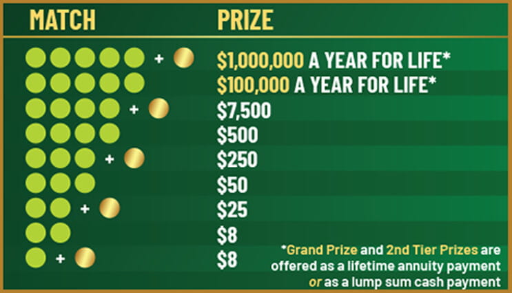 Millionaire for Life LP Prize Table