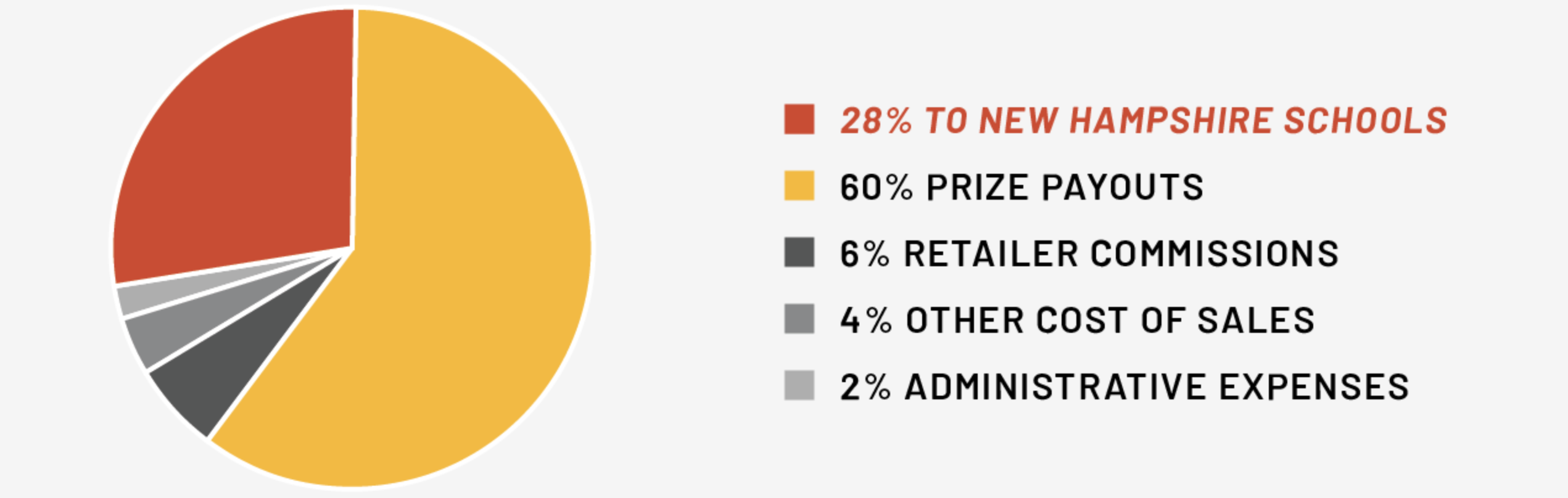 pie chart depicting where the lottery money goes