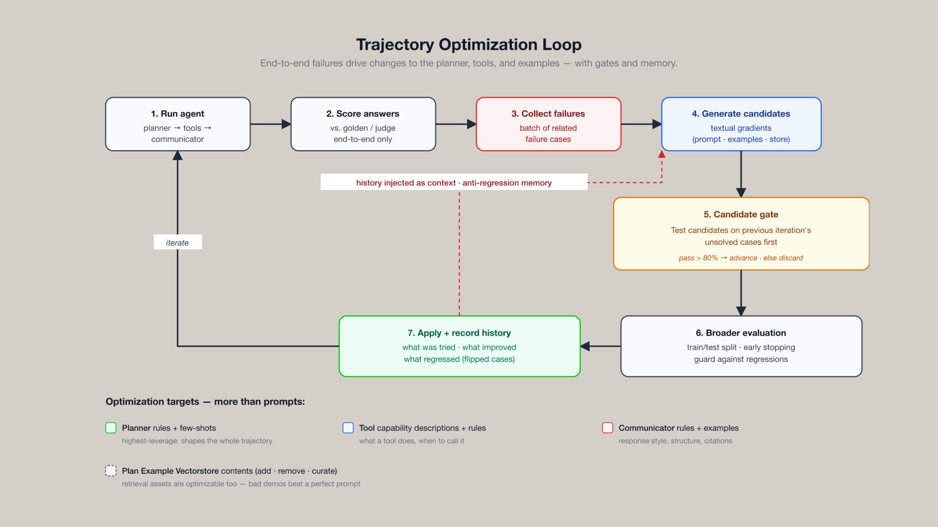 Trajectory Optimization Loop