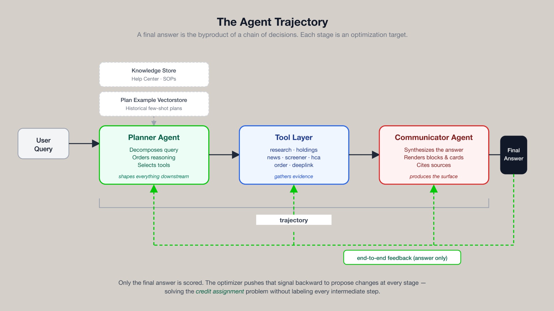 The Agent Trajectory Visual
