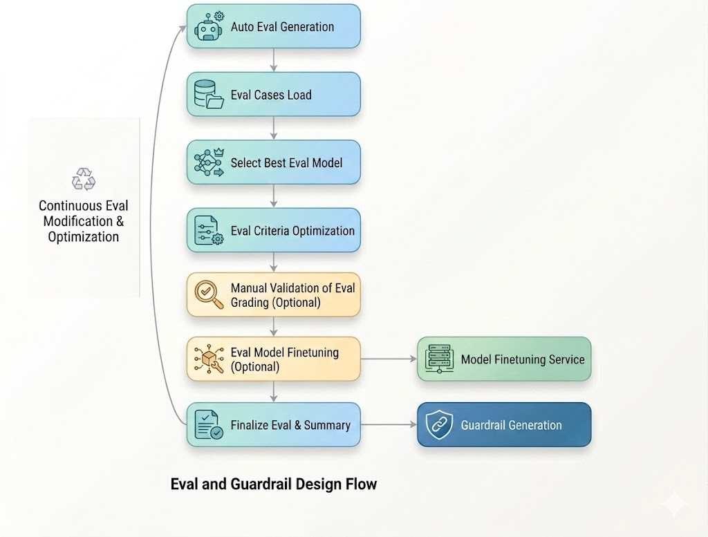 Agent Eval and Guardrail Studio: Fixing the Pain of Designing AI Evals 1