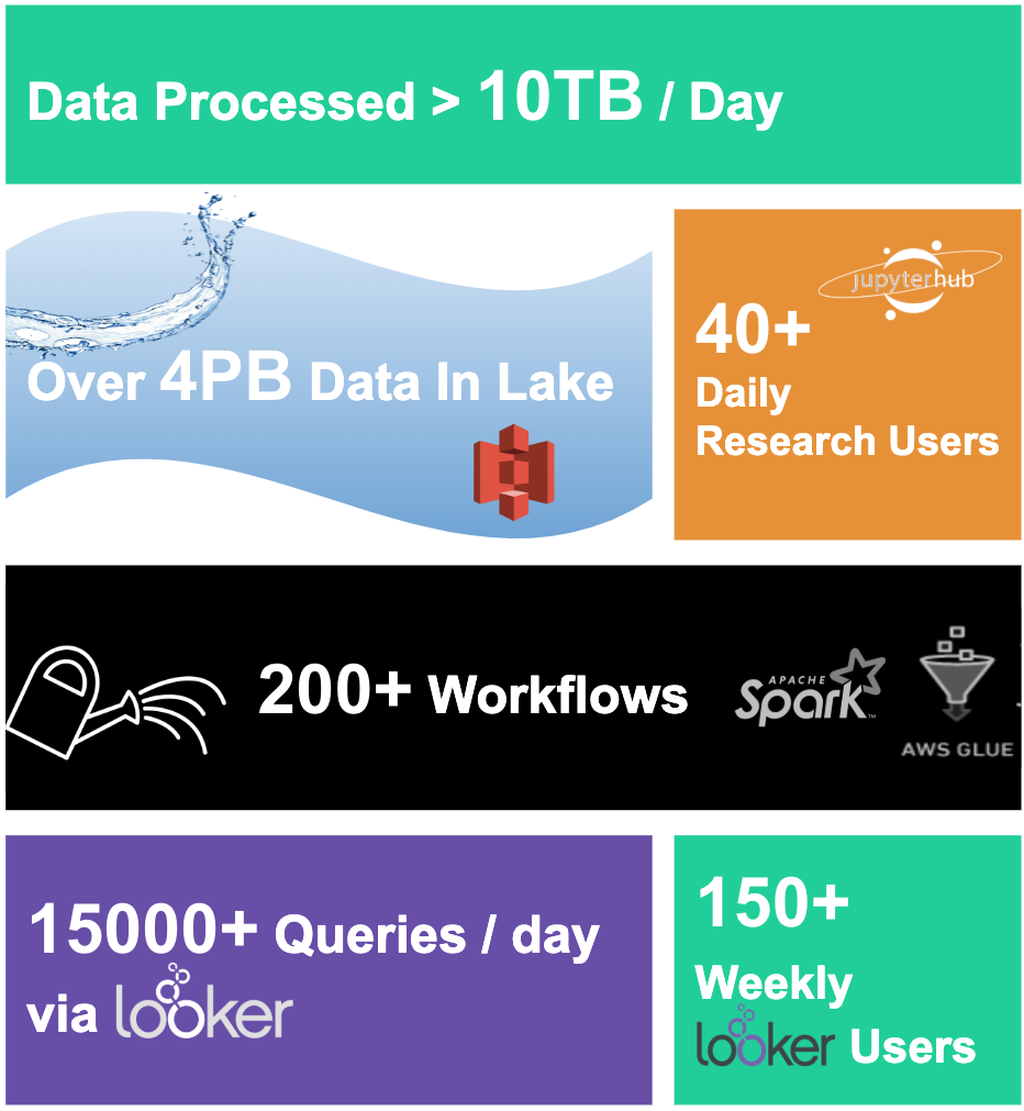 Data Lake at Robinhood