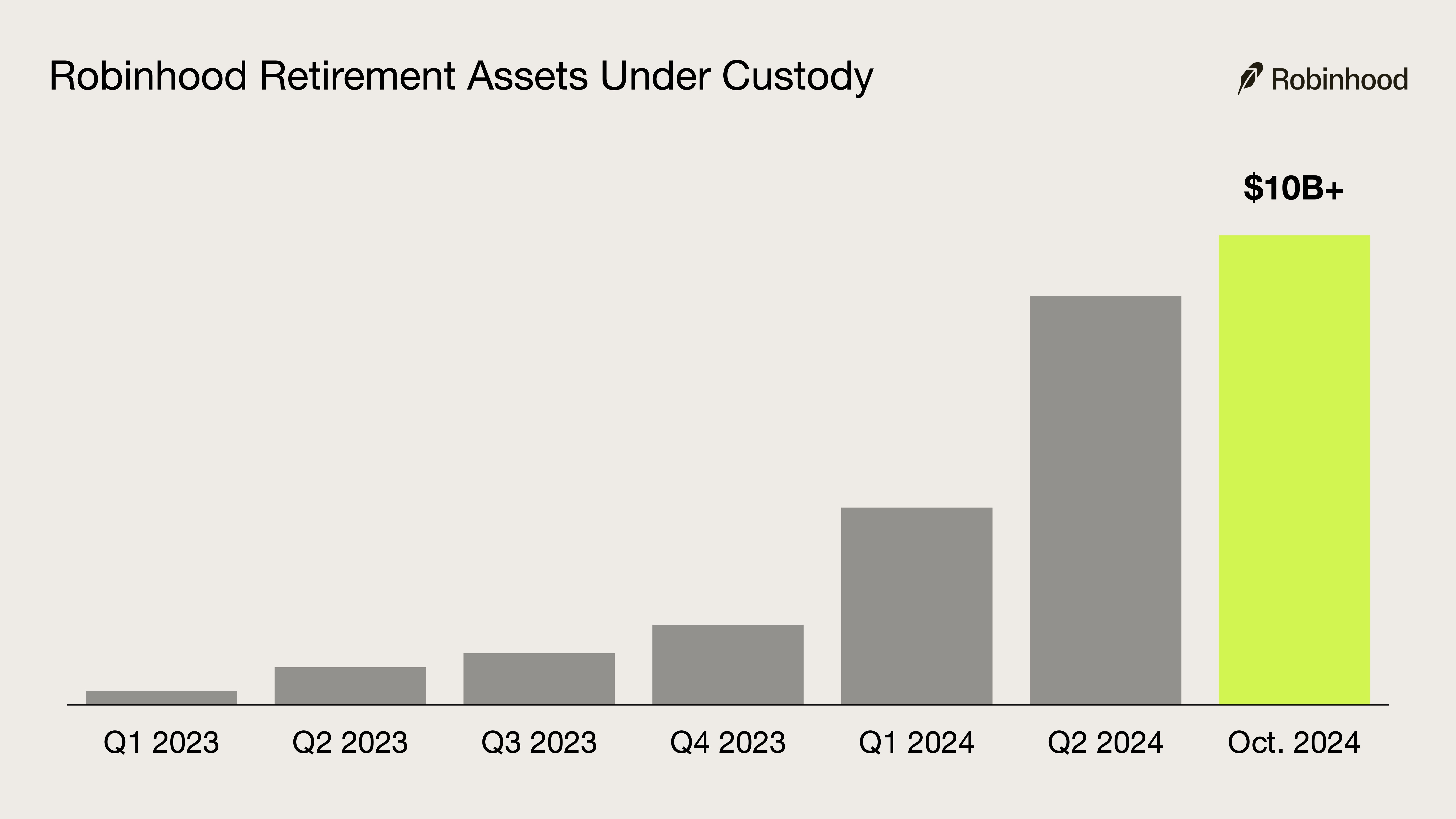 Retirement $10B AUC