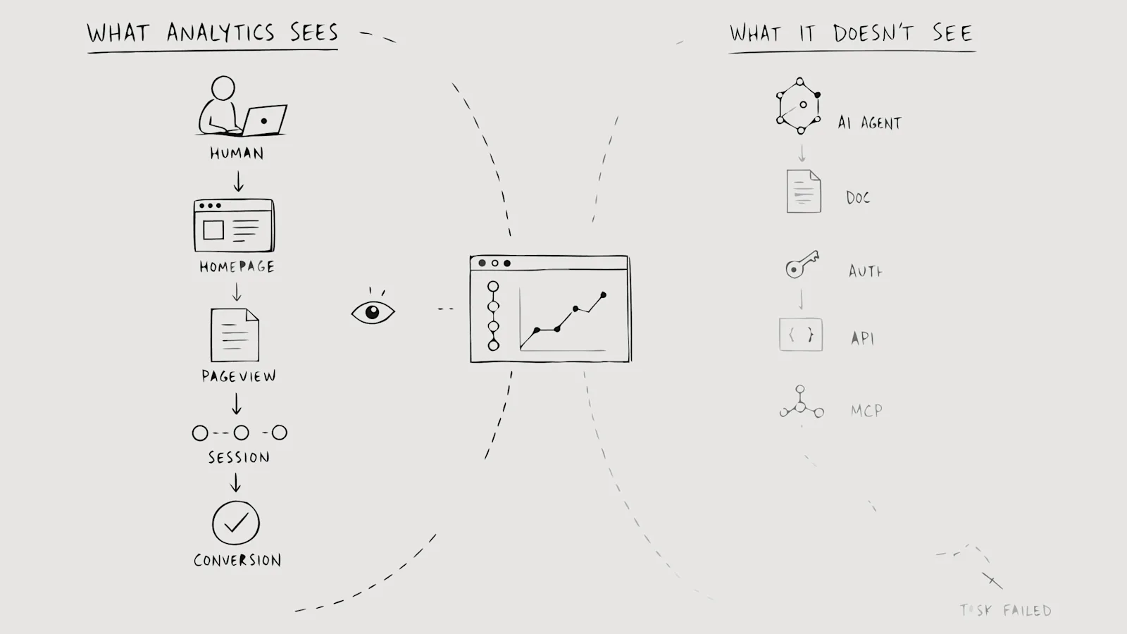 Traditional human analytics missing an AI agent journey across documentation, authentication, APIs, and MCP
