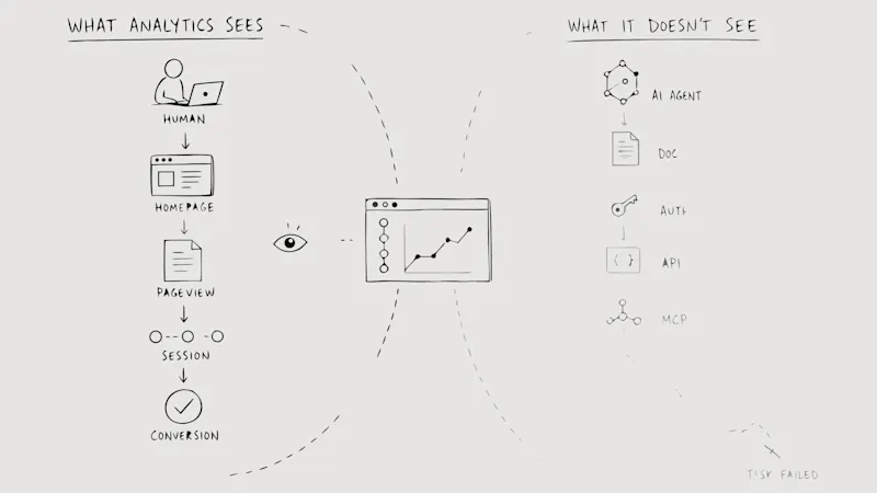 Traditional human analytics missing an AI agent journey across documentation, authentication, APIs, and MCP