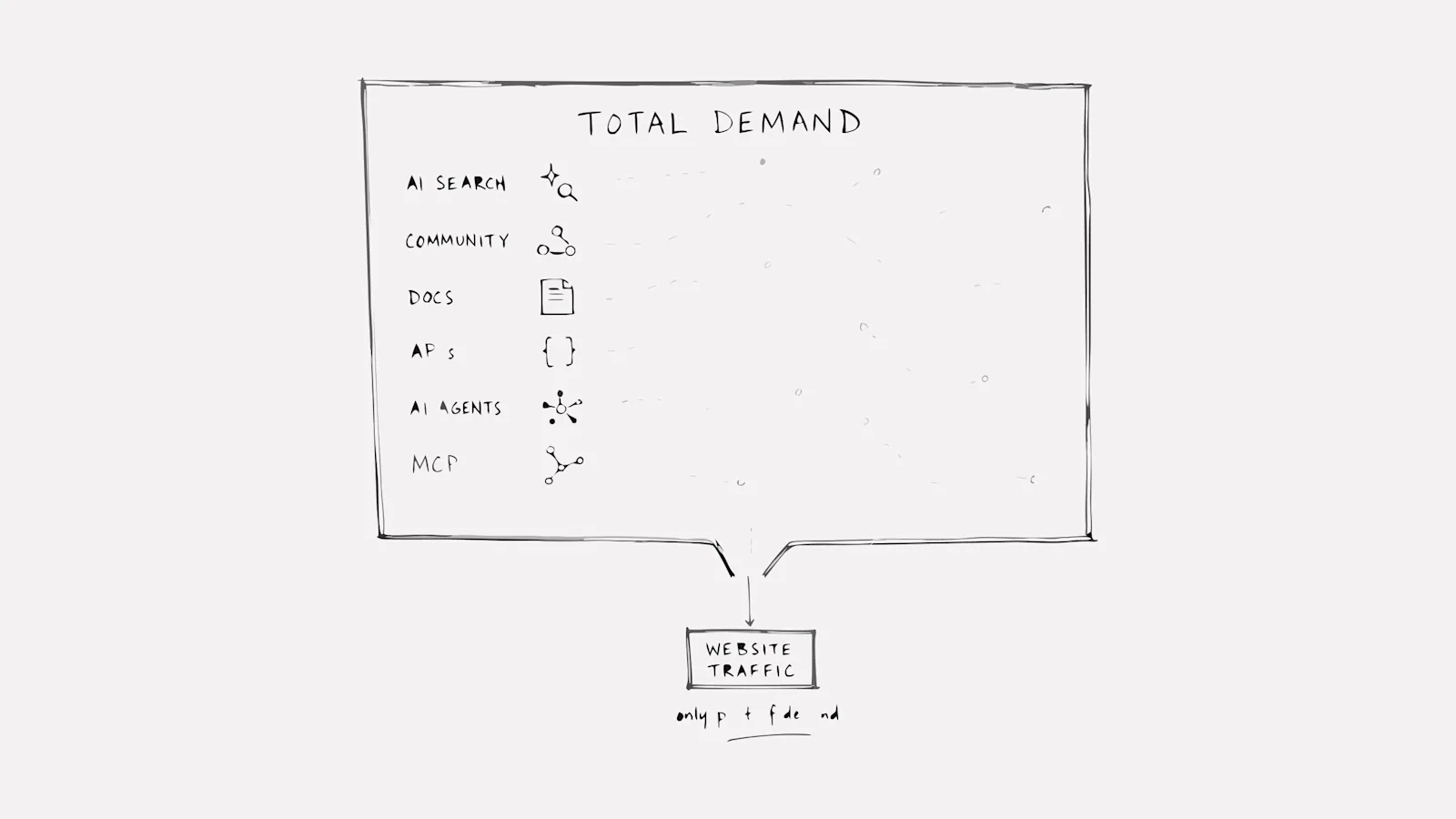 Website traffic dashboard missing AI agent demand across documentation, APIs, authentication, and MCP