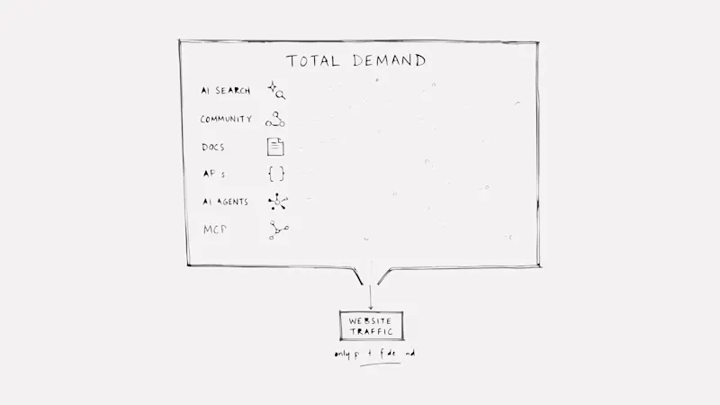 Website traffic dashboard missing AI agent demand across documentation, APIs, authentication, and MCP