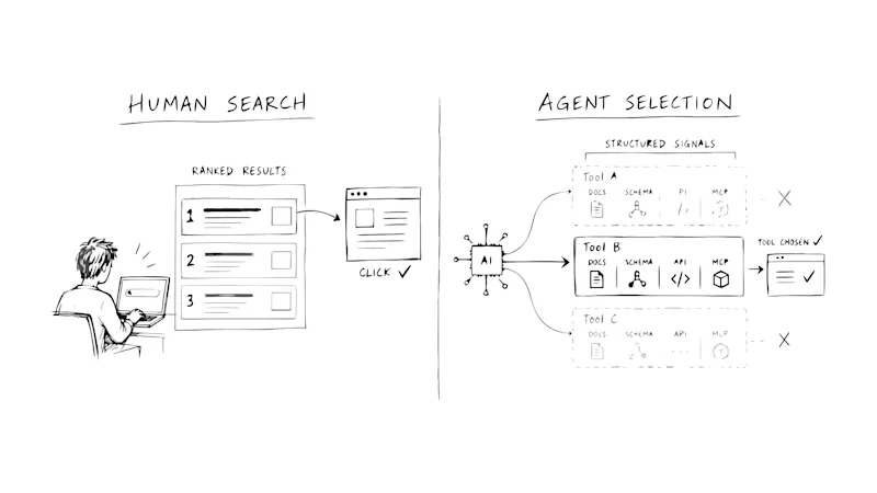 Human search results compared with an AI agent selecting software from documentation, schemas, APIs, and MCP tools