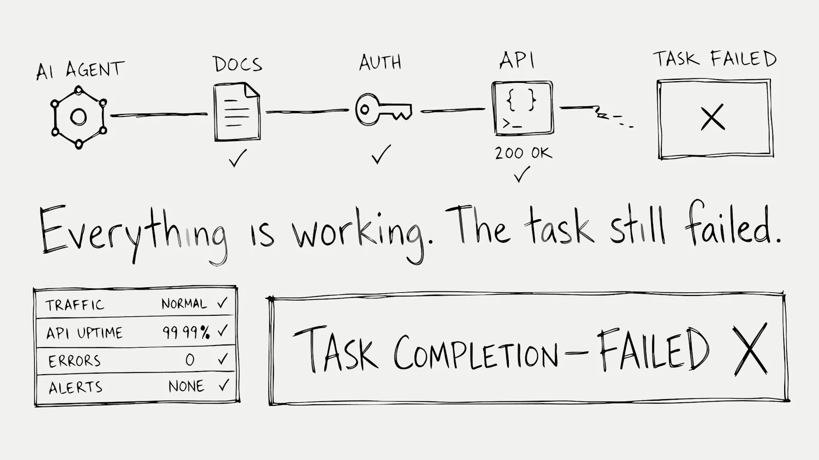 AI agent silently abandoning a task across documentation, authentication, APIs, and MCP while analytics dashboards show normal activity