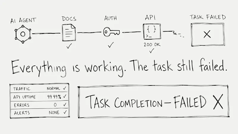 AI agent silently abandoning a task across documentation, authentication, APIs, and MCP while analytics dashboards show normal activity