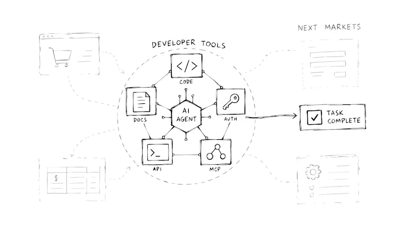 AI agent using machine-readable developer tools through code, documentation, authentication, APIs, and MCP