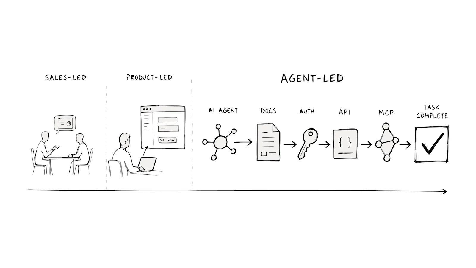 Evolution from sales-led and product-led growth to agent-led growth across documentation, authentication, APIs, and MCP
