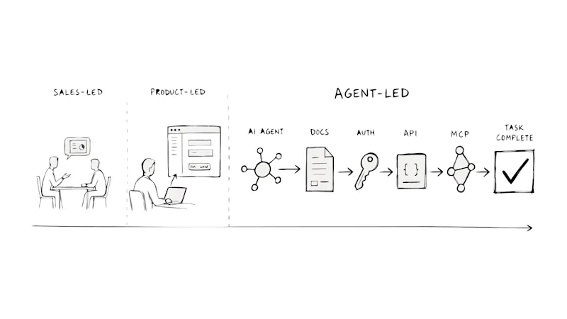 Evolution from sales-led and product-led growth to agent-led growth across documentation, authentication, APIs, and MCP