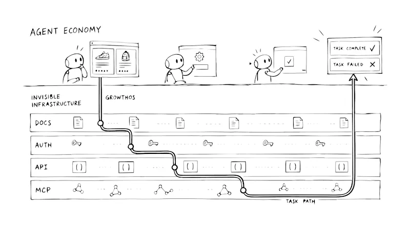 Cutaway of the agent economy showing documentation, authentication, APIs, MCP, and a GrowthOS task measurement layer