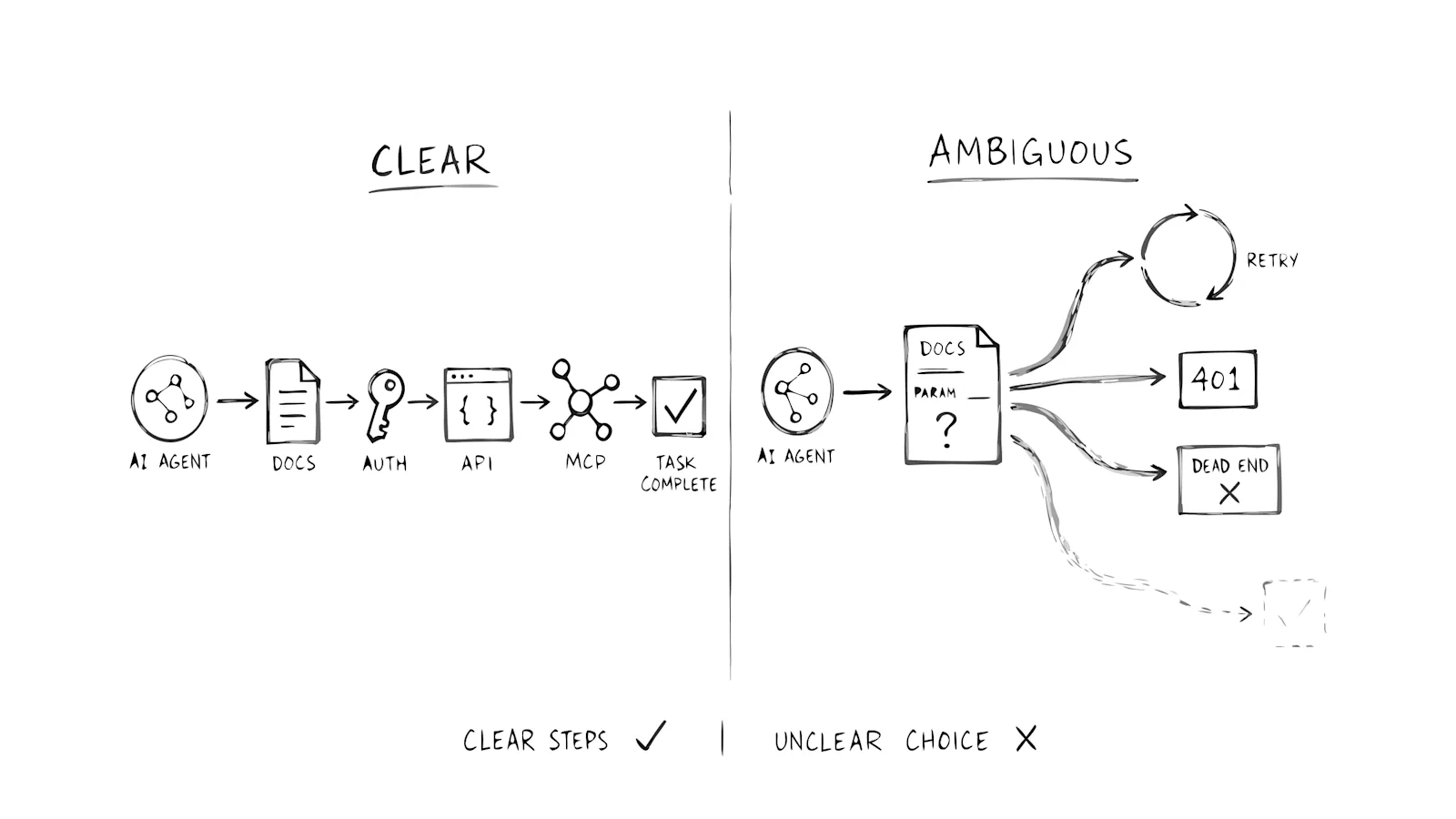 A clear AI agent workflow contrasted with an ambiguous path that branches into retries and failed tasks