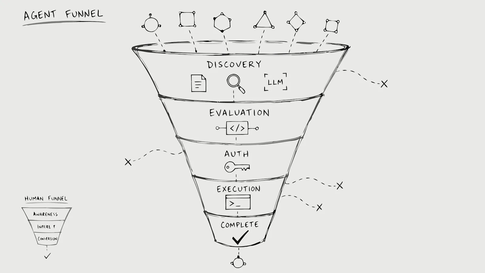 AI agent funnel showing discovery, evaluation, authentication, API execution, and task completion stages