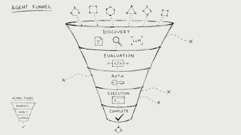 AI agent funnel showing discovery, evaluation, authentication, API execution, and task completion stages