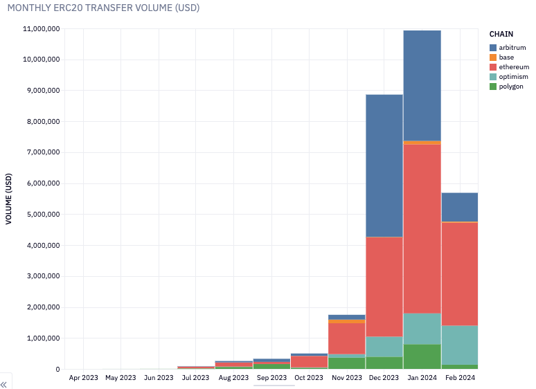Monthly ERC20 transfer volume by network in USD.